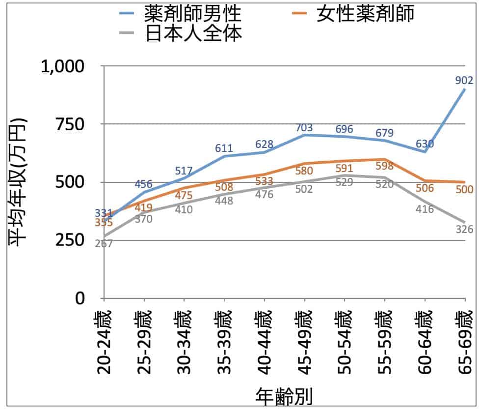 薬剤師の男女別の平均年収