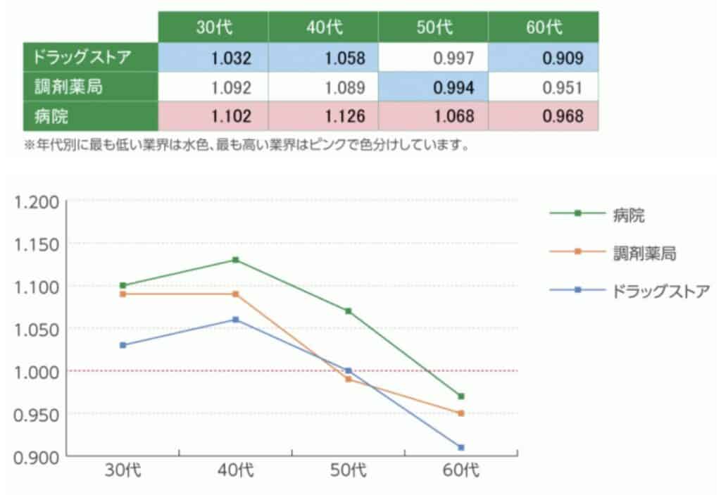 薬剤師の昇給率