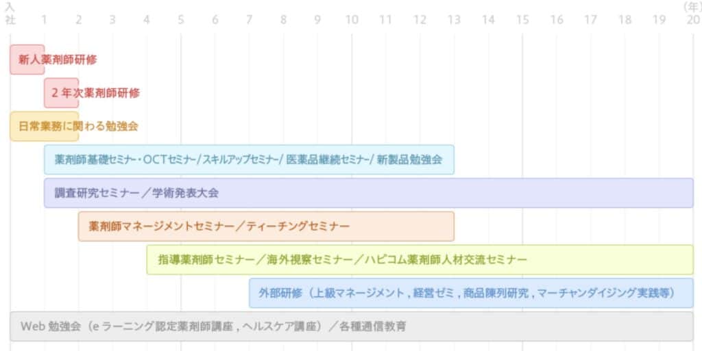 ツルハドラッグの教育・研修システム