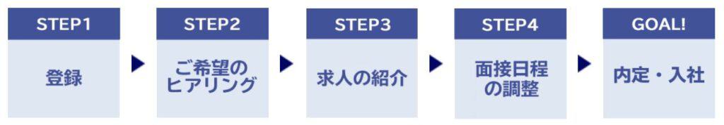 薬キャリを利用した転職方法の流れ