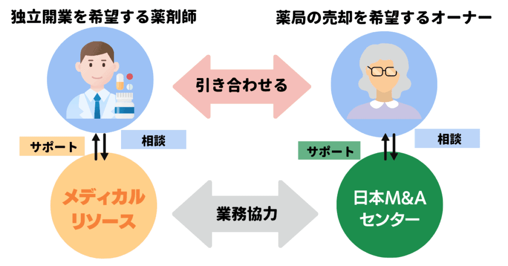 独立開業を希望する薬剤師と薬局の売却を希望するオーナーを引き合わせる薬剤師独立開業支援制度の仕組み