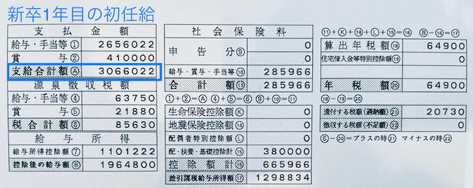 ドラッグストア新卒1年目の初任給は約306万円だった