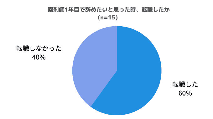 先輩薬剤師に聞いた！1年目で辞めたい時、転職したかどうかのアンケート調査