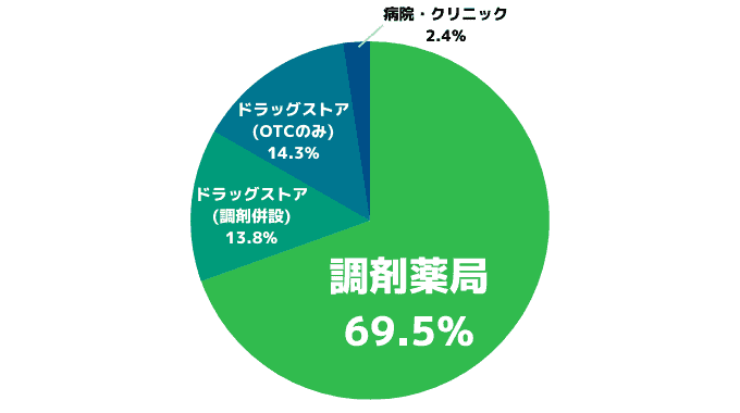 ヤクマッチ薬剤師は調剤薬局の求人が全体の約70%を占め、ドラッグストアは約28%、病院は約2%となっている