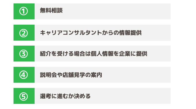 ヤクマッチ薬剤師の利用の流れ