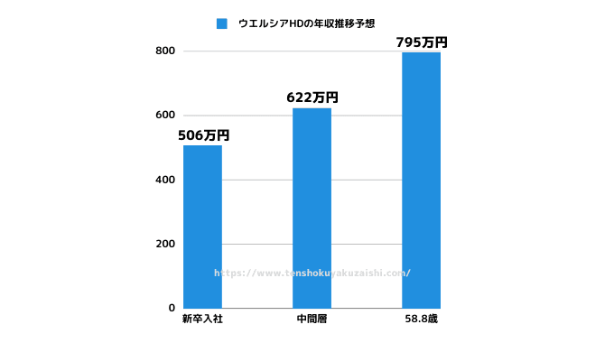 ウエルシアの年収推移予想