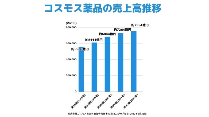 コスモス薬品は経営が安定しており、将来性がある