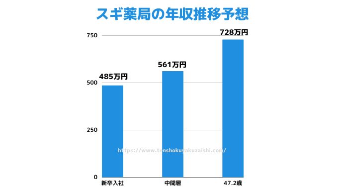 スギ薬局の正社員年収の推移予測