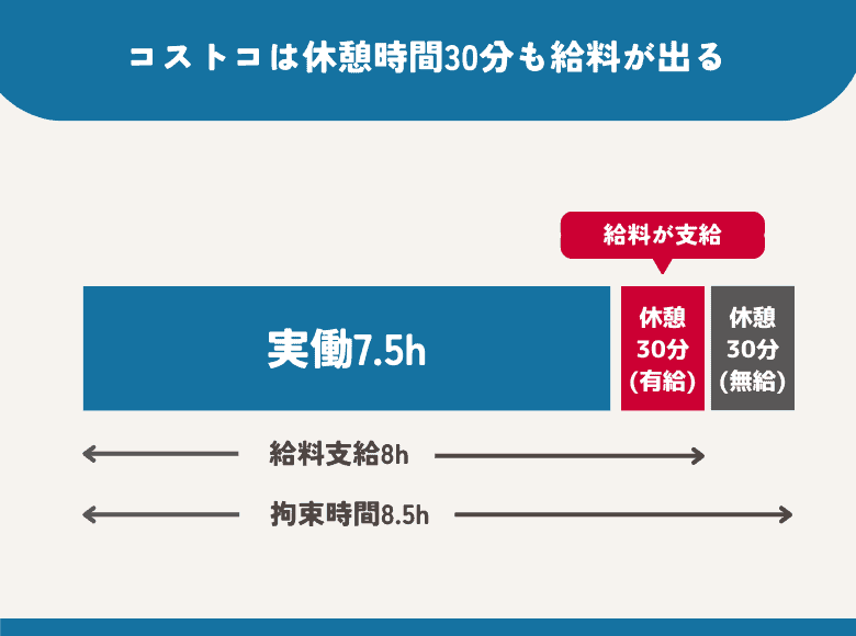 コストコは休憩時間30分に対しても時給が支払われる