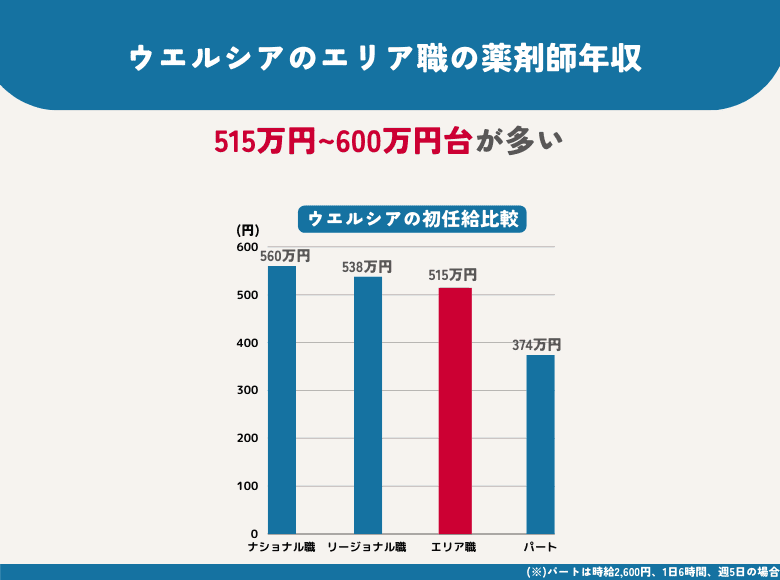 ウエルシアのエリア職の薬剤師年収は？