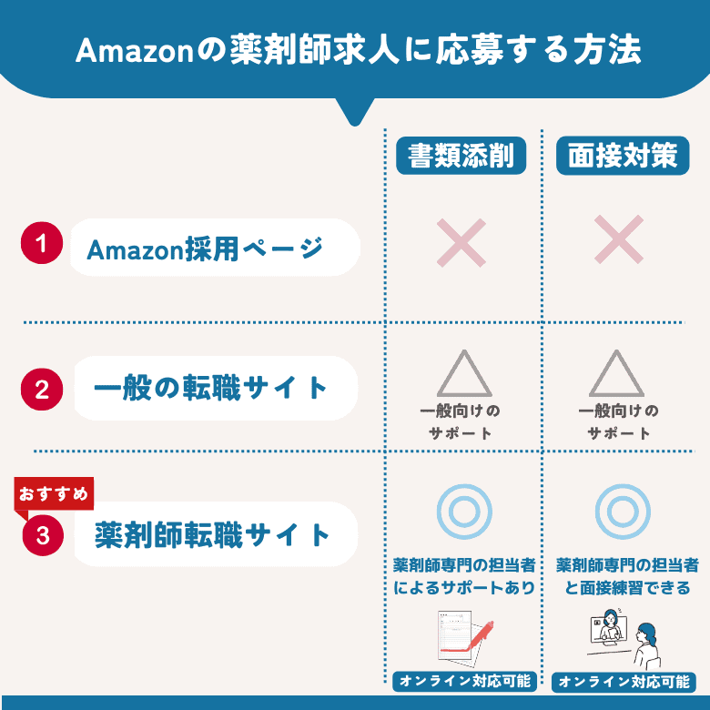 Amazonの薬剤師求人に応募する方法