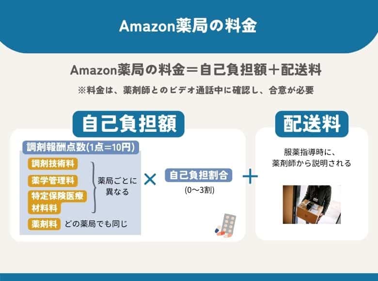 Amazon薬局の料金