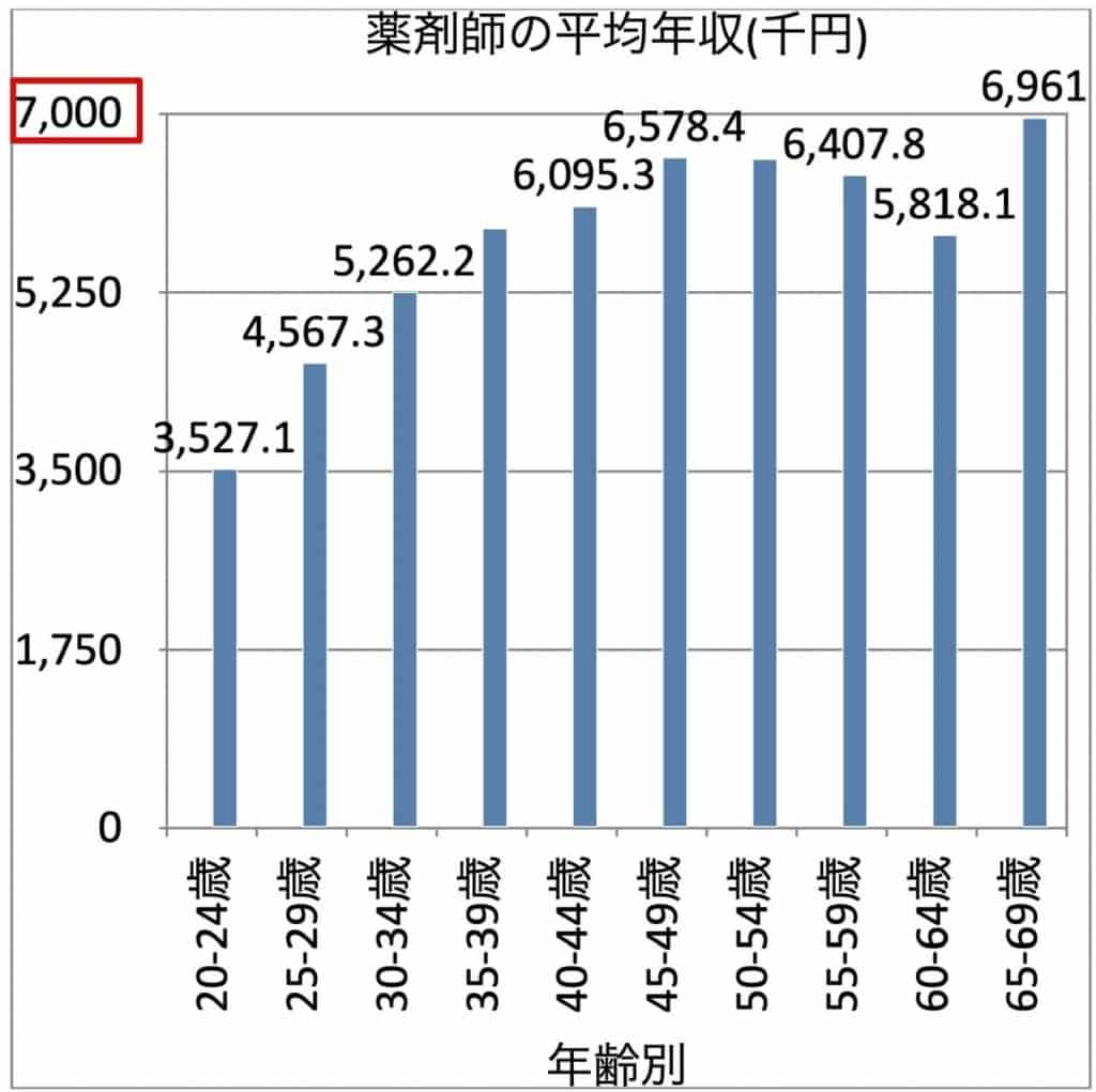 薬剤師の平均年収