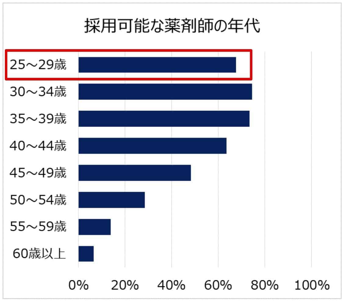 採用可能な薬剤師の年代（20代）