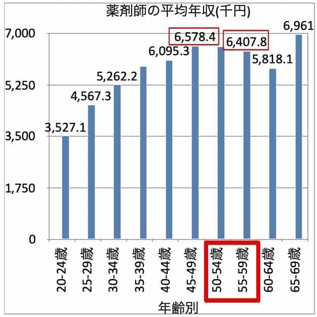 50代薬剤師の平均年収