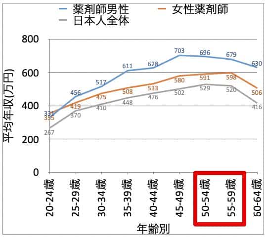 【男女別】50代薬剤師の平均年収（給料）