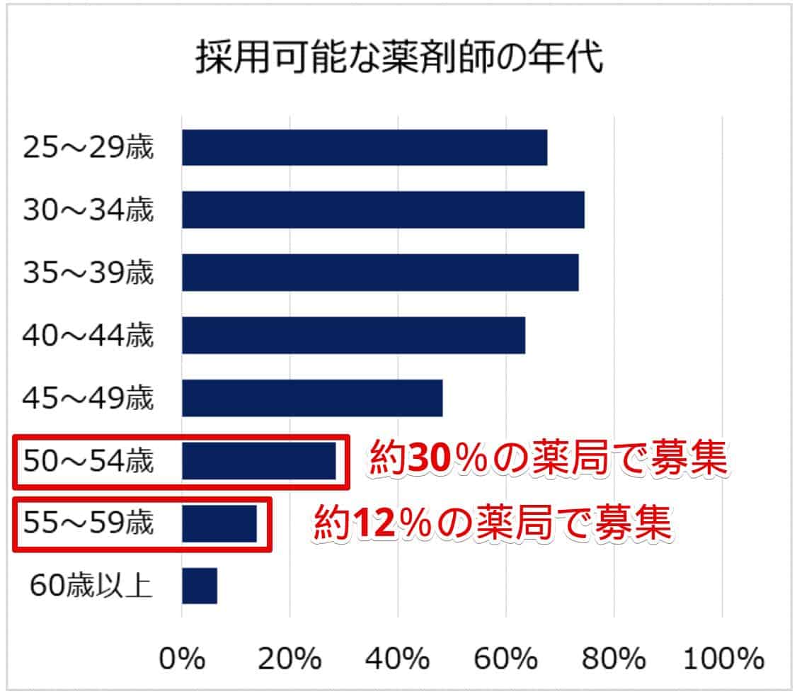 50代薬剤師を募集する調剤薬局の割合