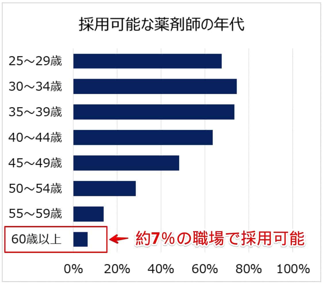 60代薬剤師でも採用可能な薬局の割合