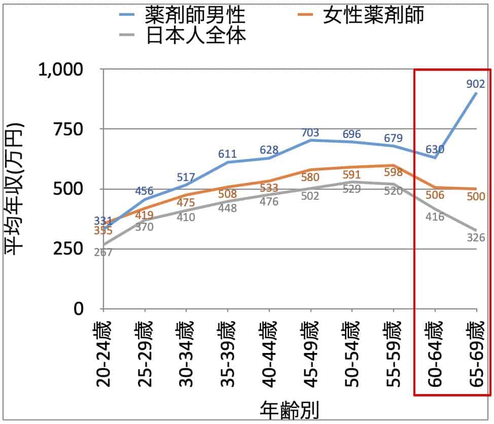 60代薬剤師の男女別の年収