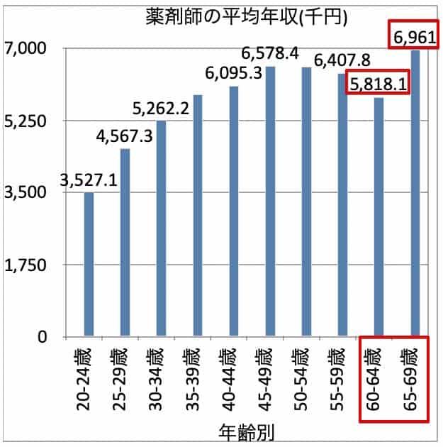 薬剤師の年代別の平均年収